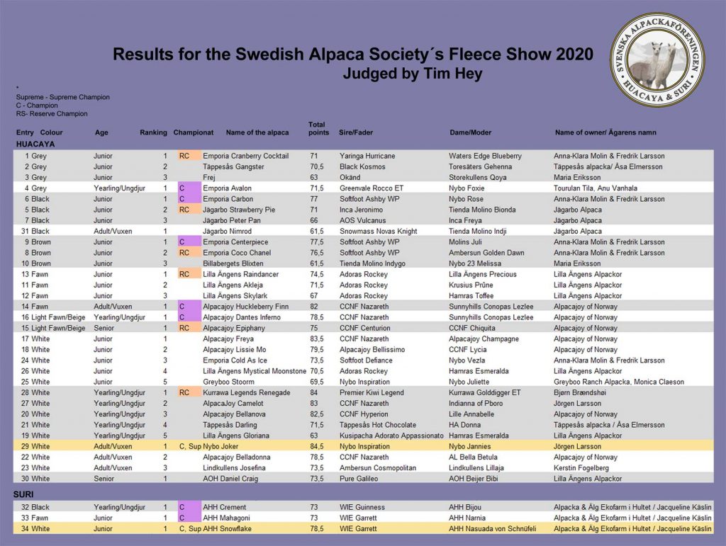 Resultat Svenska Alpackaföreningens Fleece Show 2020